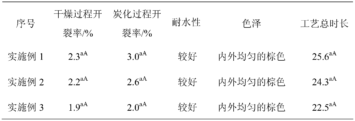 A kind of processing method of waterproof carbonized wood board