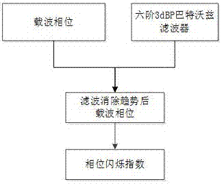 Method for computing flicker indexes on basis of Beidou navigation