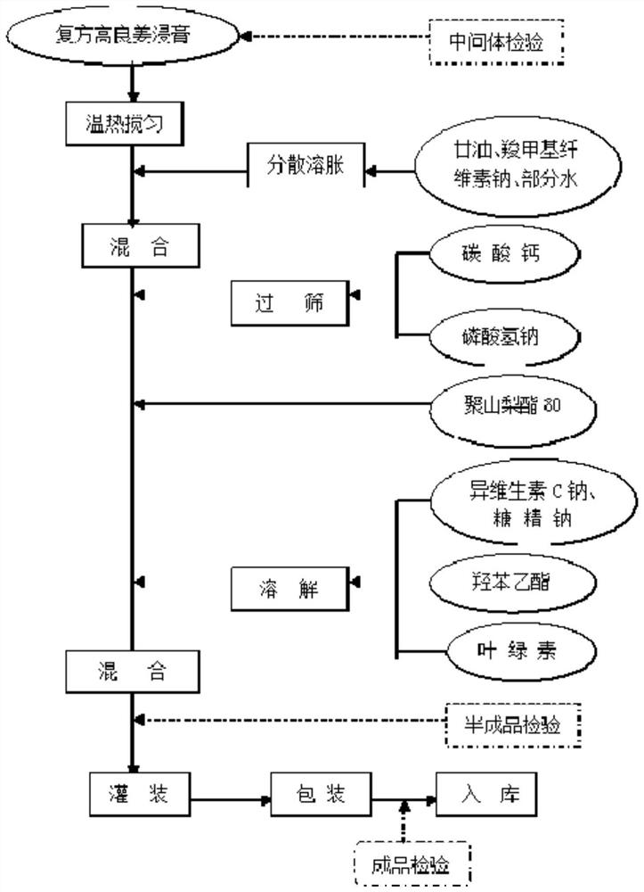 Tooth desensitization paste components and preparation method