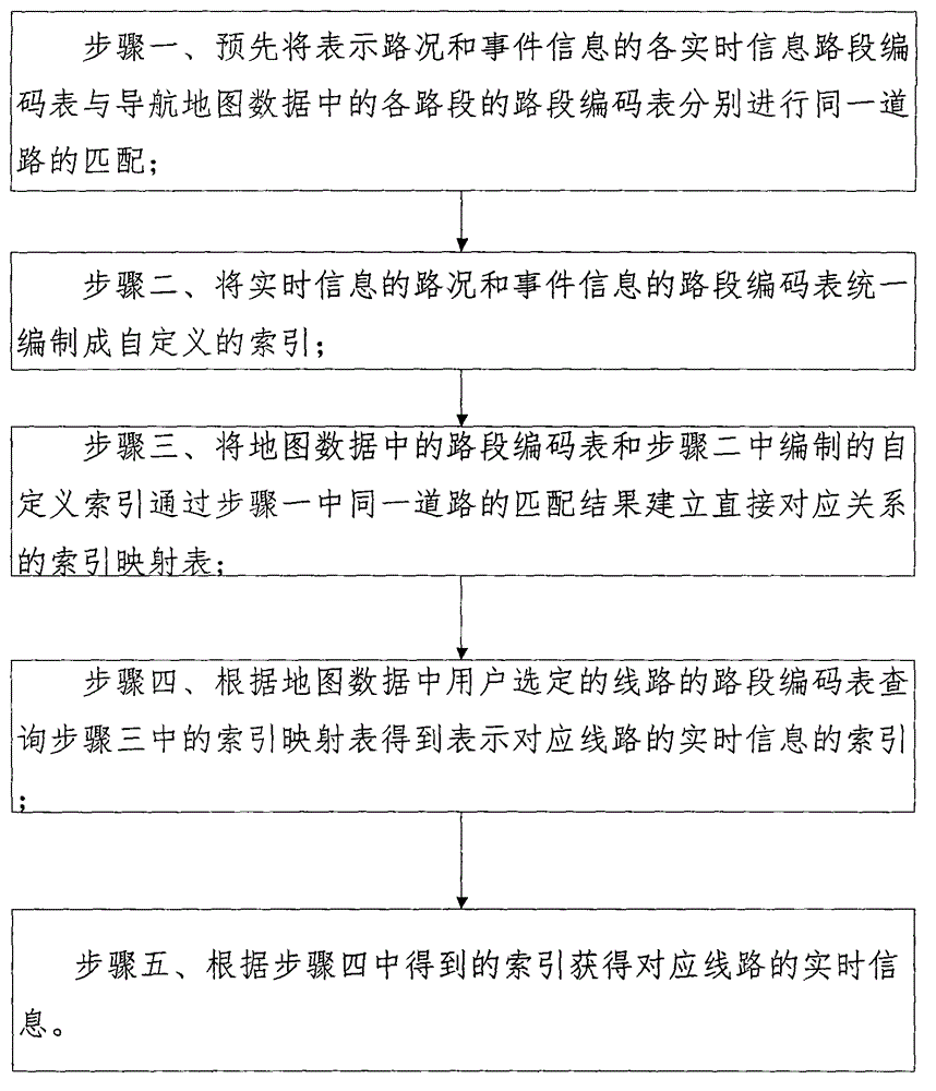 Navigation information prompting method and device based on line