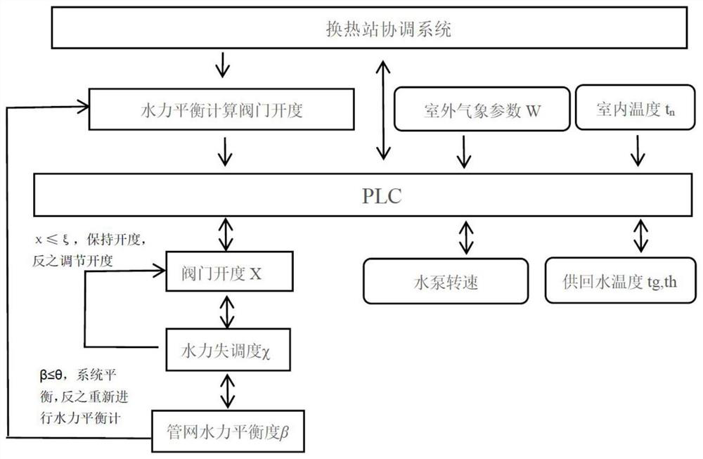 Intelligent valve based secondary network hydraulic equilibrium method