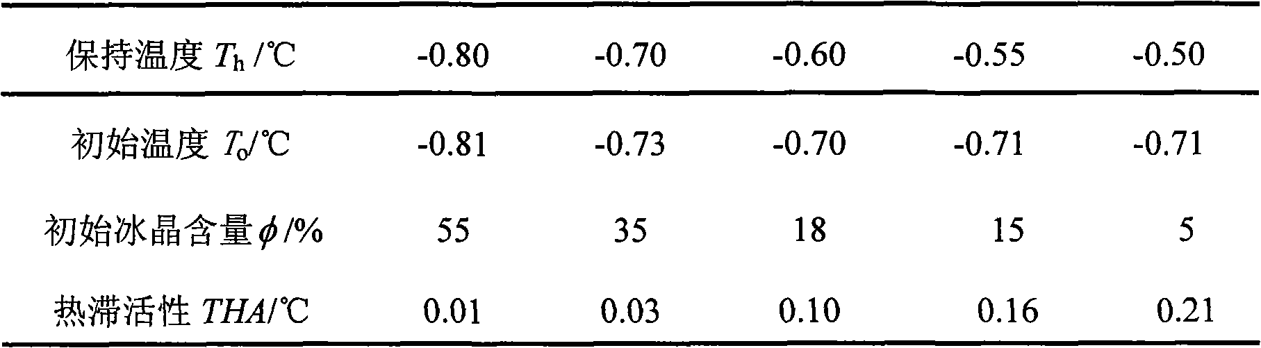 Method for separating and purifying plant ice structural protein