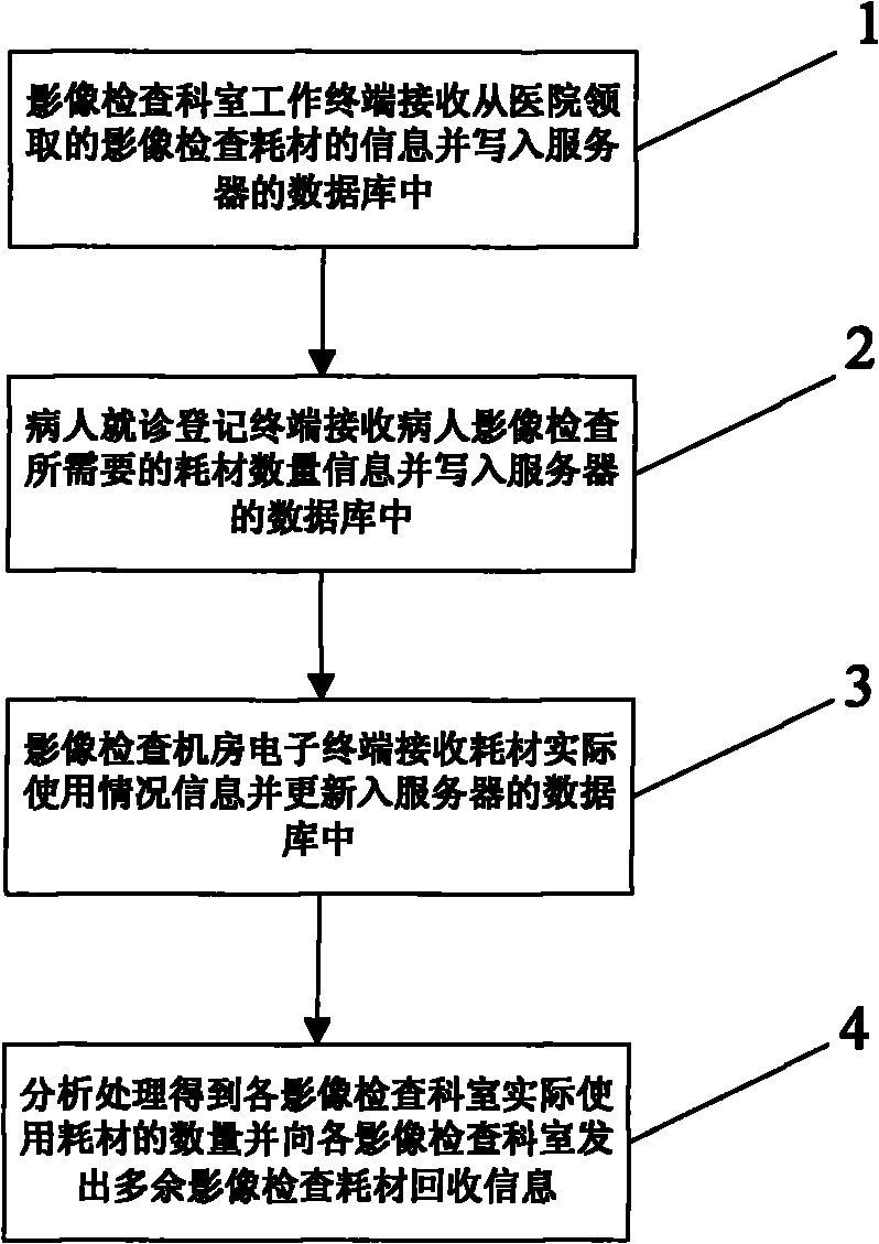 Image examination consumable control method used for hospital image examination information system