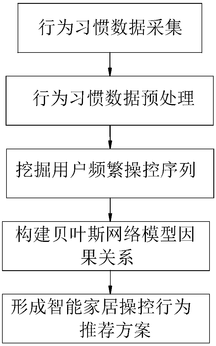 Smart home user manipulation behavior recommendation method based on temporal causality analysis