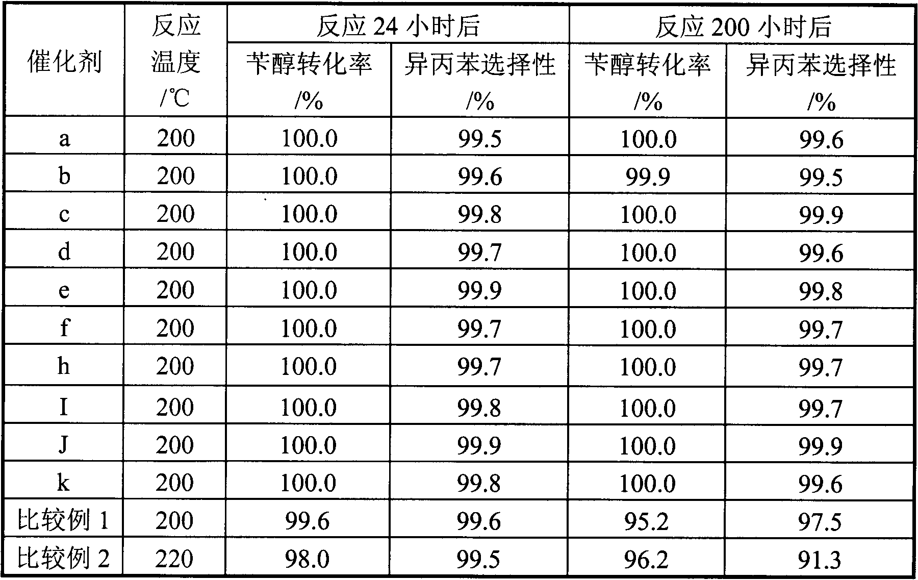 Copper catalyst for preparing isopropyl benzene by alpha, alpha-dimethyl benzyl alcohol hydrogenolysis and preparation method thereof