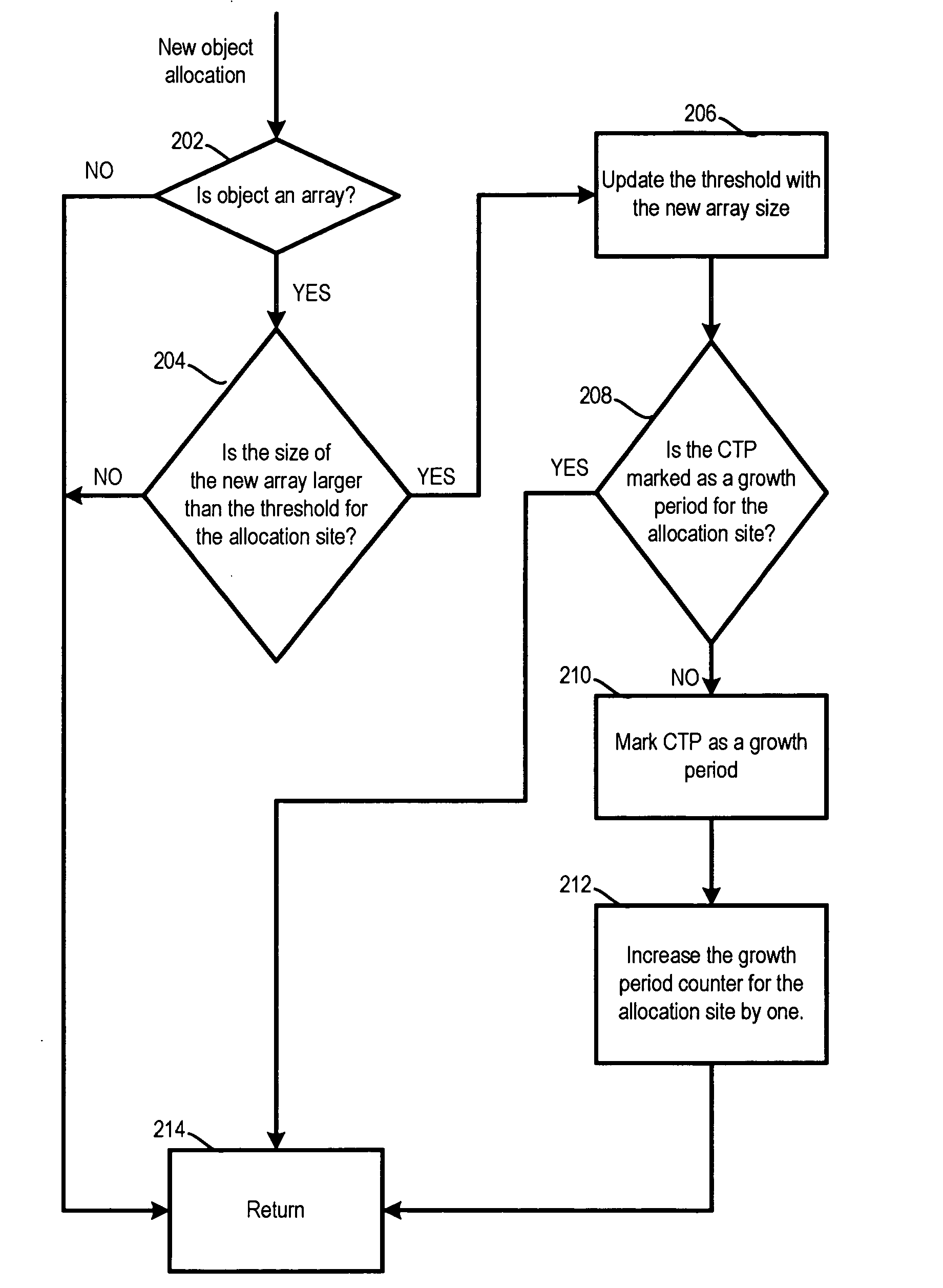 Efficient detection of sources of increasing memory consumption