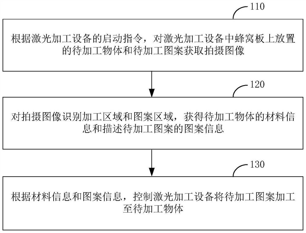 Laser processing method and device, laser processing equipment, storage medium