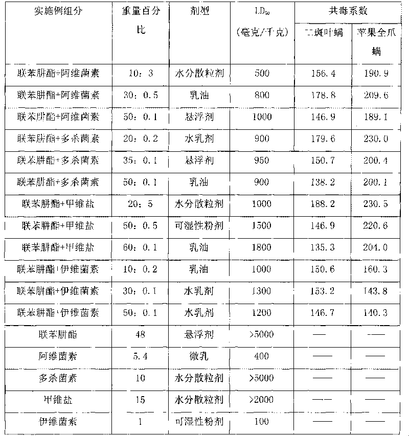 Acaricidal composition containing bifenazate and application thereof