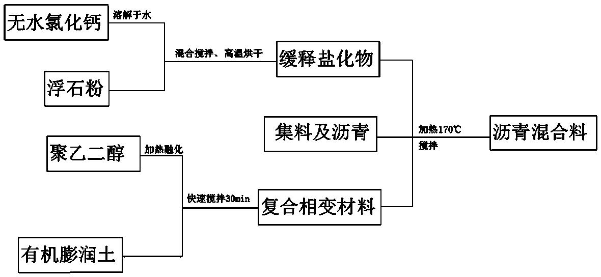 Slow-release salt compound phase change material asphalt mixture and preparation method thereof