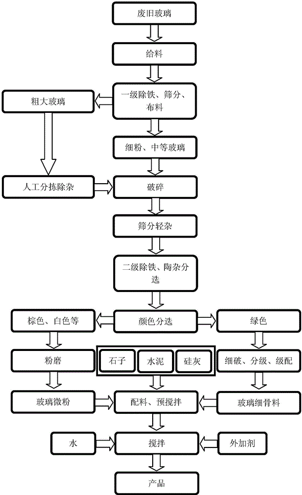 A kind of concrete with waste glass as main raw material and its preparation method