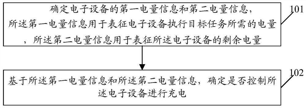 A charging method, electronic equipment and computer storage medium