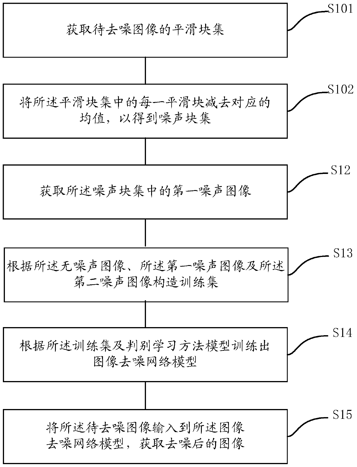 Image denoising method, device, equipment and storage medium