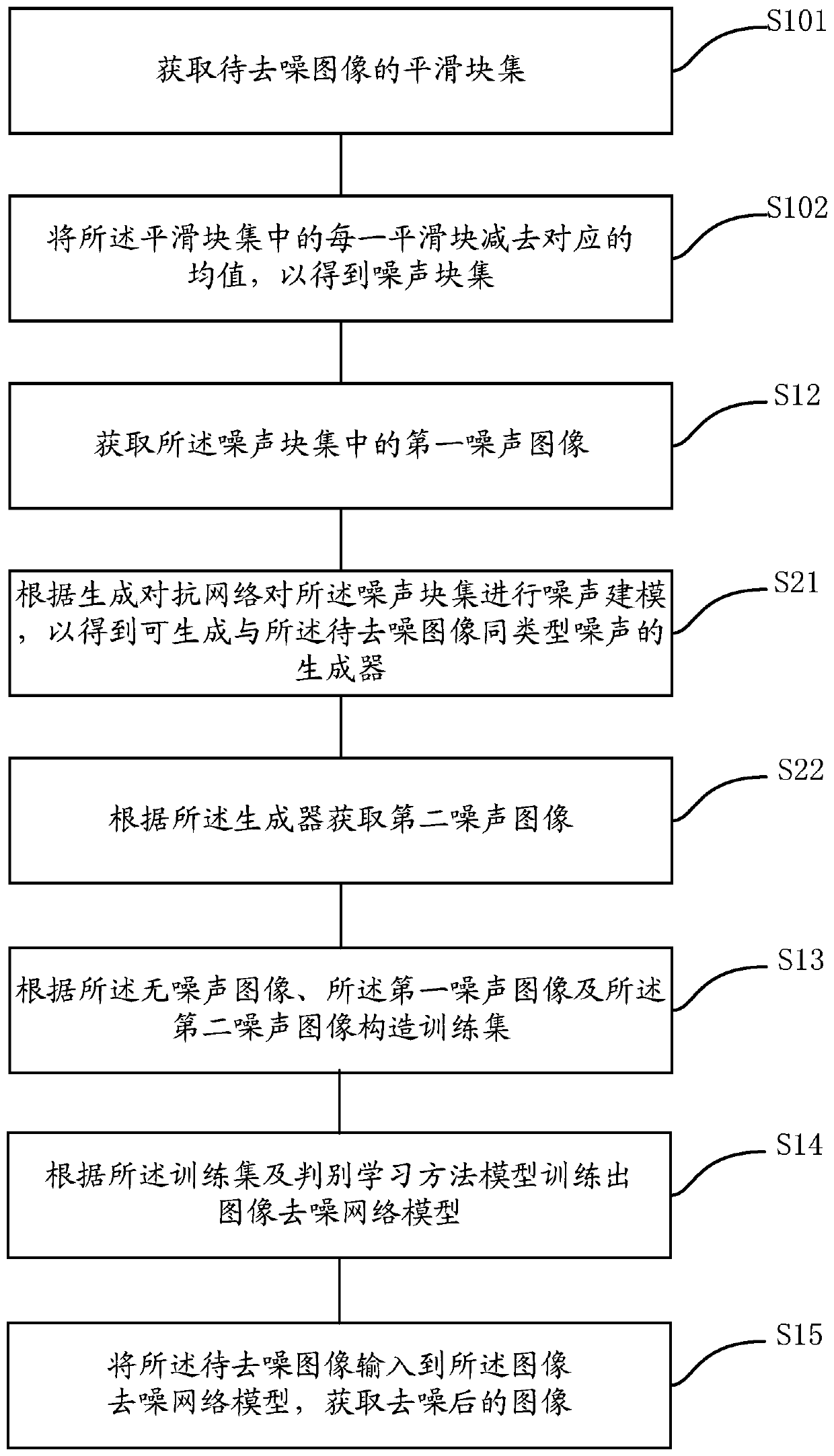 Image denoising method, device, equipment and storage medium