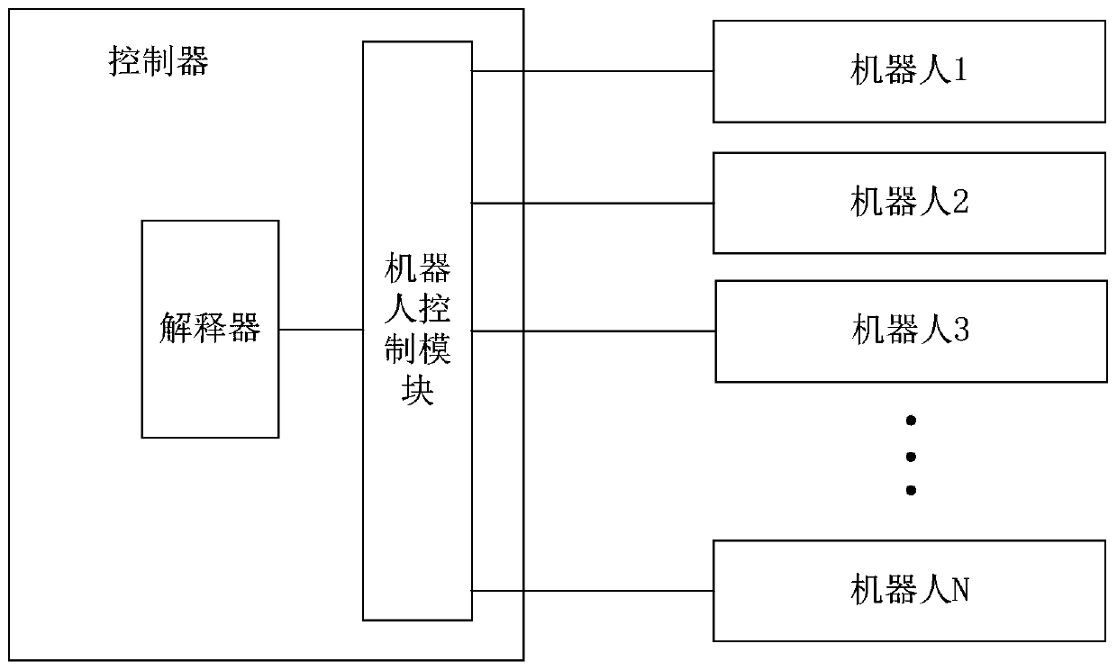 Multi-robot control system and method