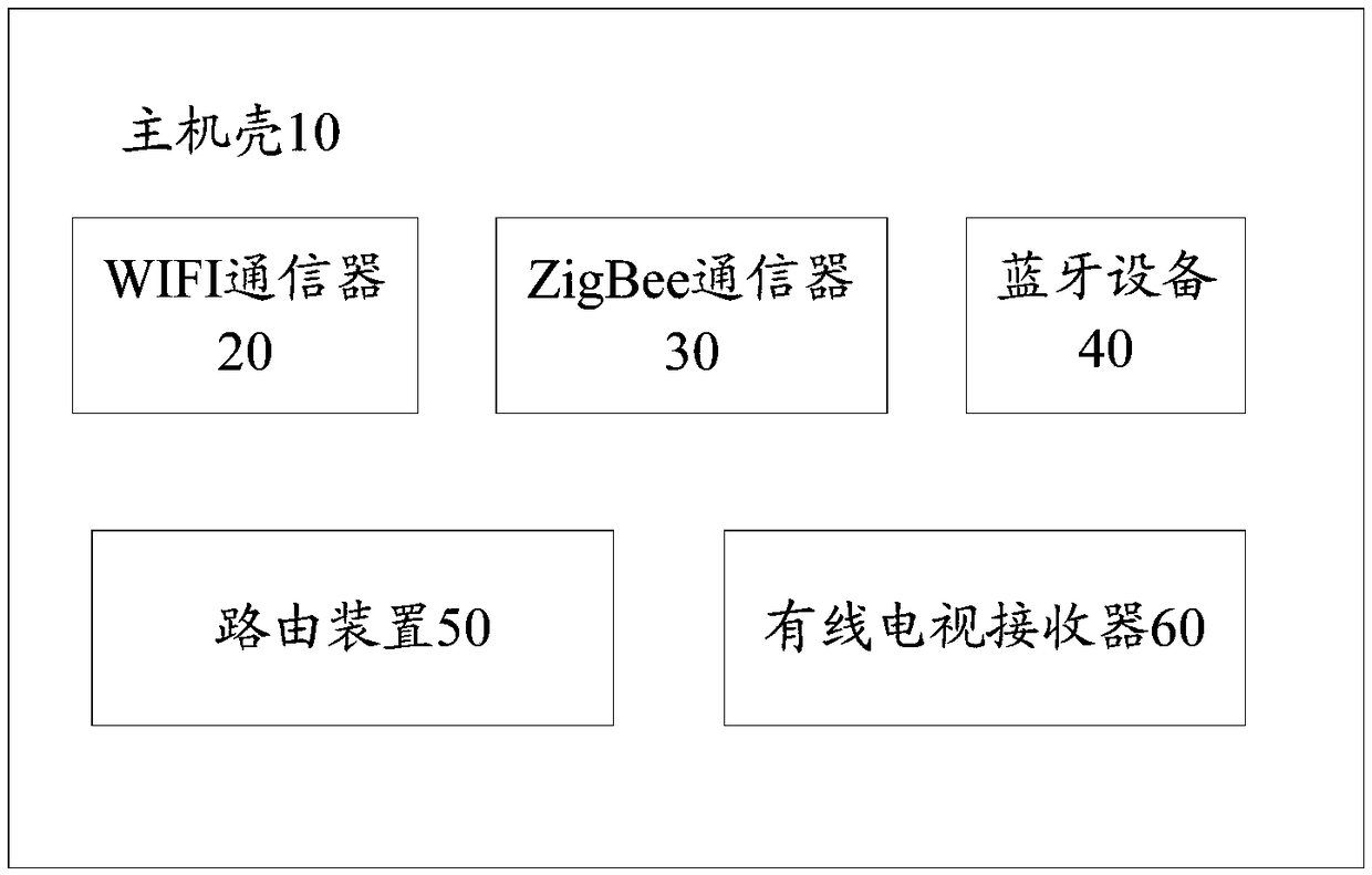 Intelligent comprehensive gateway equipment