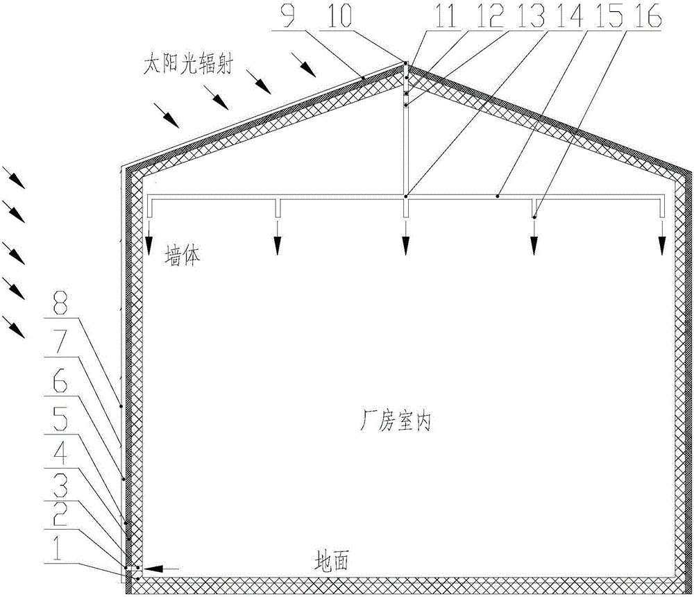 Solar radiation heat heating and ventilation system utilizing external envelope structure of industrial factory building