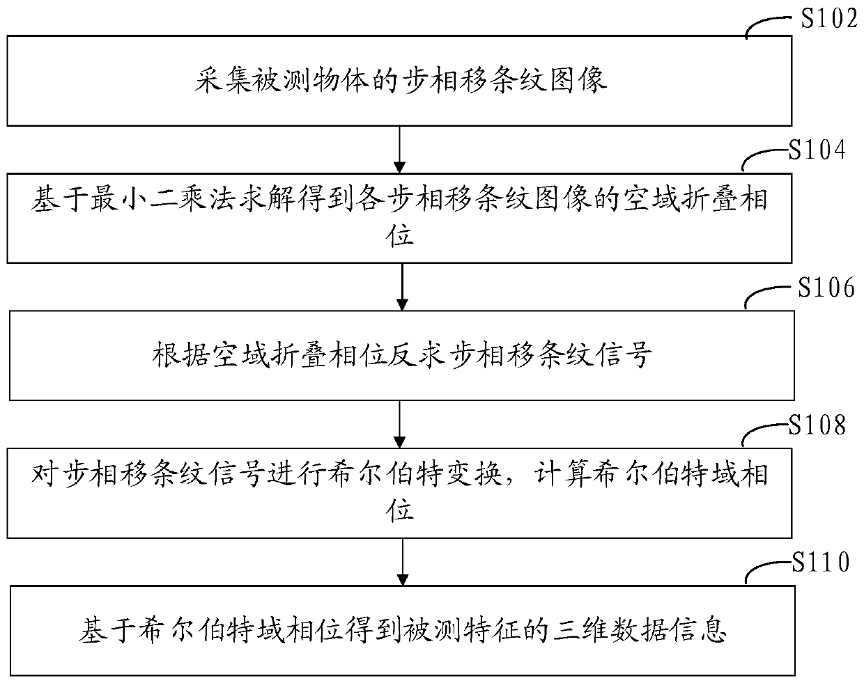 Three-dimensional measurement method and device based on Hilbert transform phase error correction