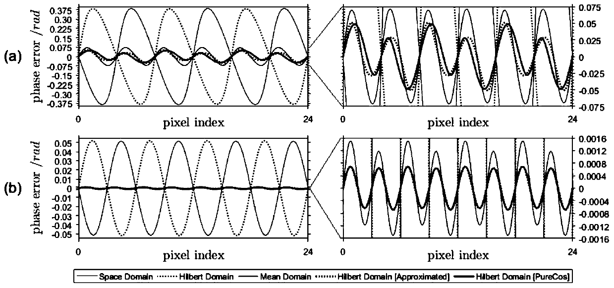 Three-dimensional measurement method and device based on Hilbert transform phase error correction