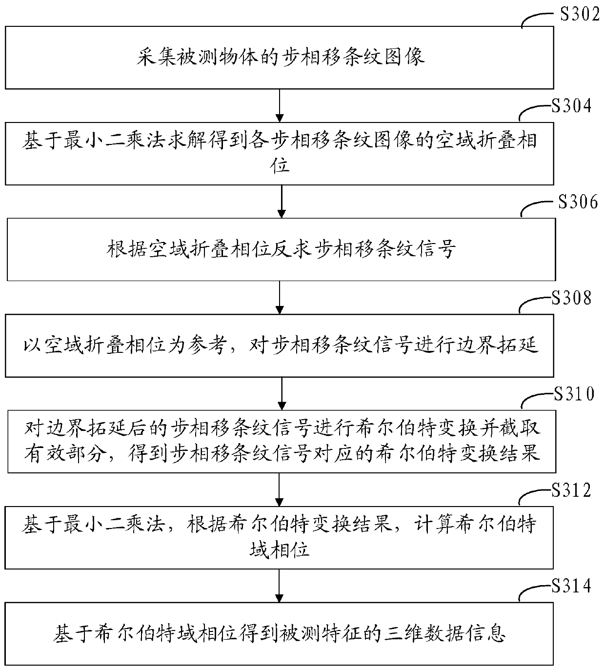 Three-dimensional measurement method and device based on Hilbert transform phase error correction