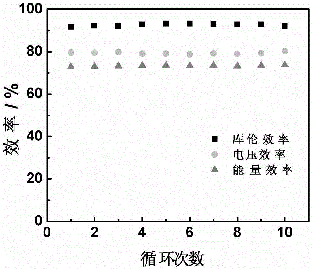 Zinc-iodine flow battery