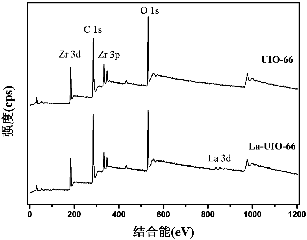 Lanthanum-doped metal organic framework material as well as preparation method and application thereof