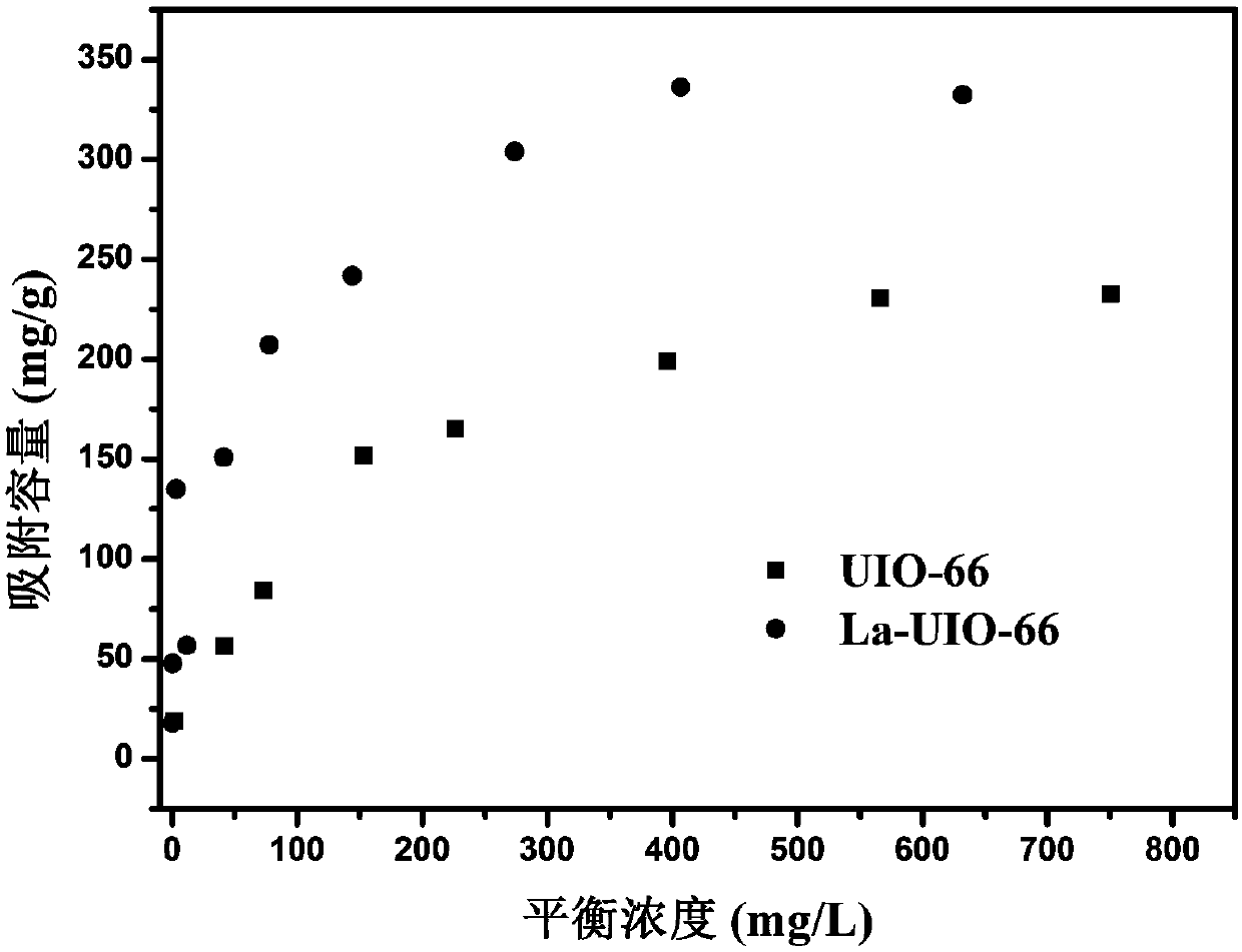 Lanthanum-doped metal organic framework material as well as preparation method and application thereof