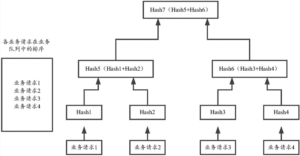 Service check method and device