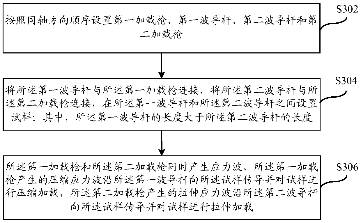 Dynamic uniaxial bidirectional asynchronous loading device and method thereof