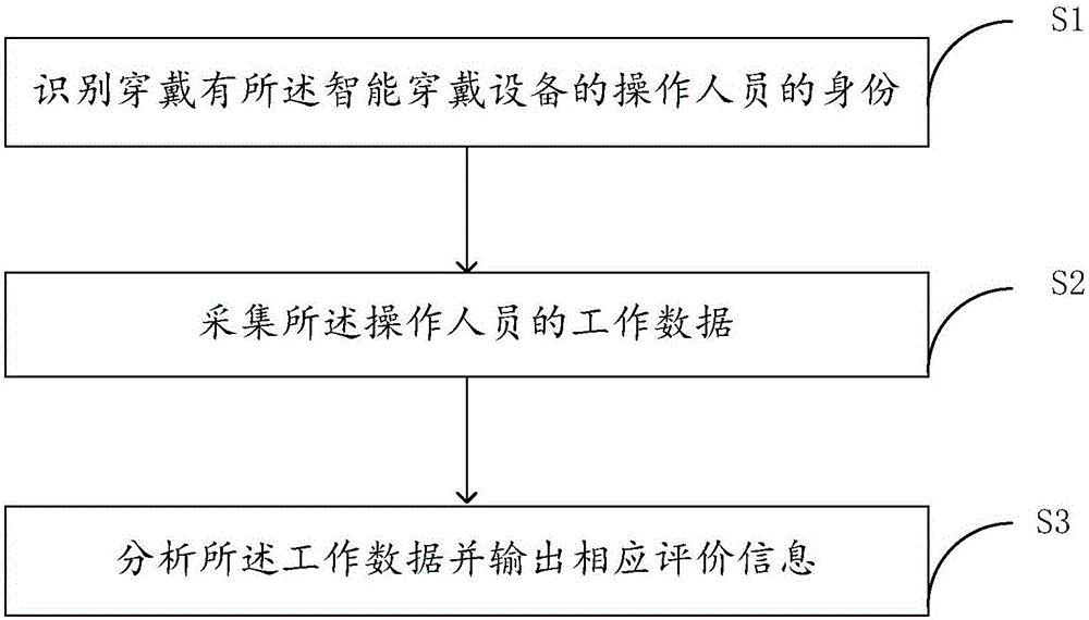 Work data processing method based on intelligent wearable equipment and work data processing system thereof