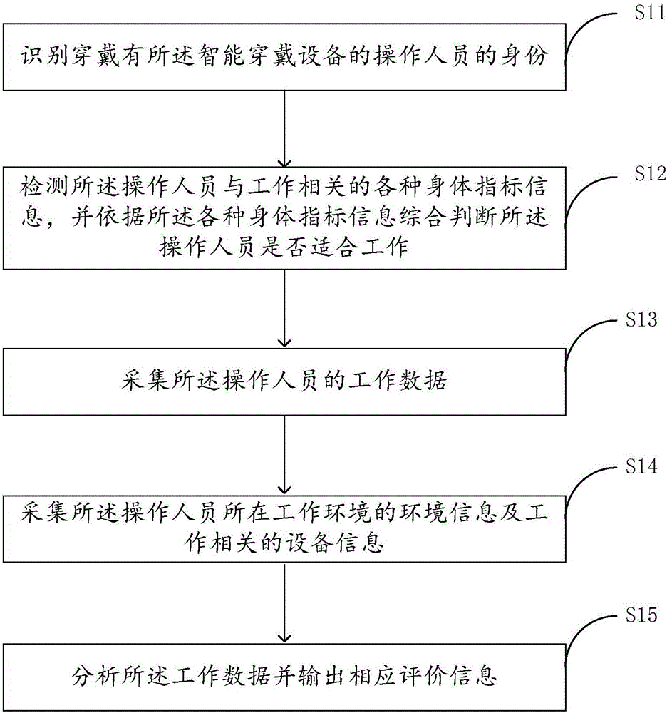 Work data processing method based on intelligent wearable equipment and work data processing system thereof