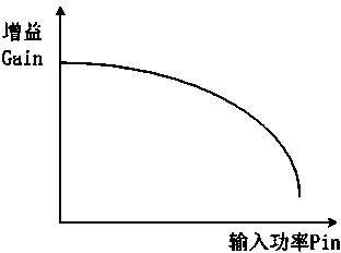 Circuit capable of improving linearity of power amplifier