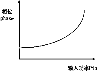 Circuit capable of improving linearity of power amplifier