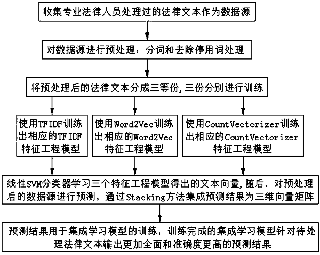 An ensemble learning method and system for legal text information mining