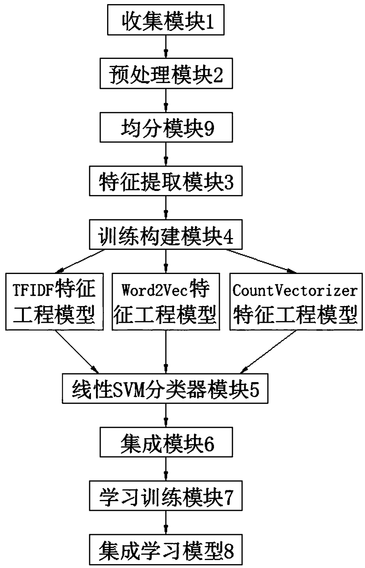 An ensemble learning method and system for legal text information mining