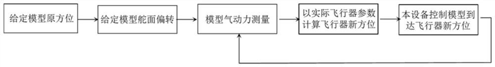 Aircraft model driving system in wind tunnel and performance measurement method