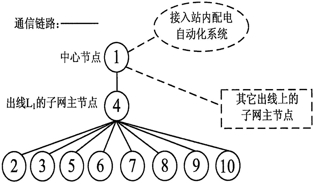 Medium voltage distribution network power line communication (PLC) networking scheme with substation topology structure considered