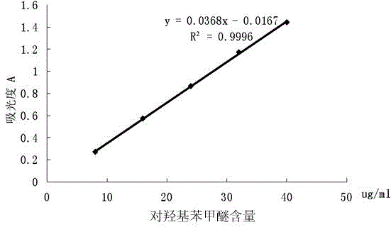 Determining method for p-methoxyphenol in acrylic ester active diluent