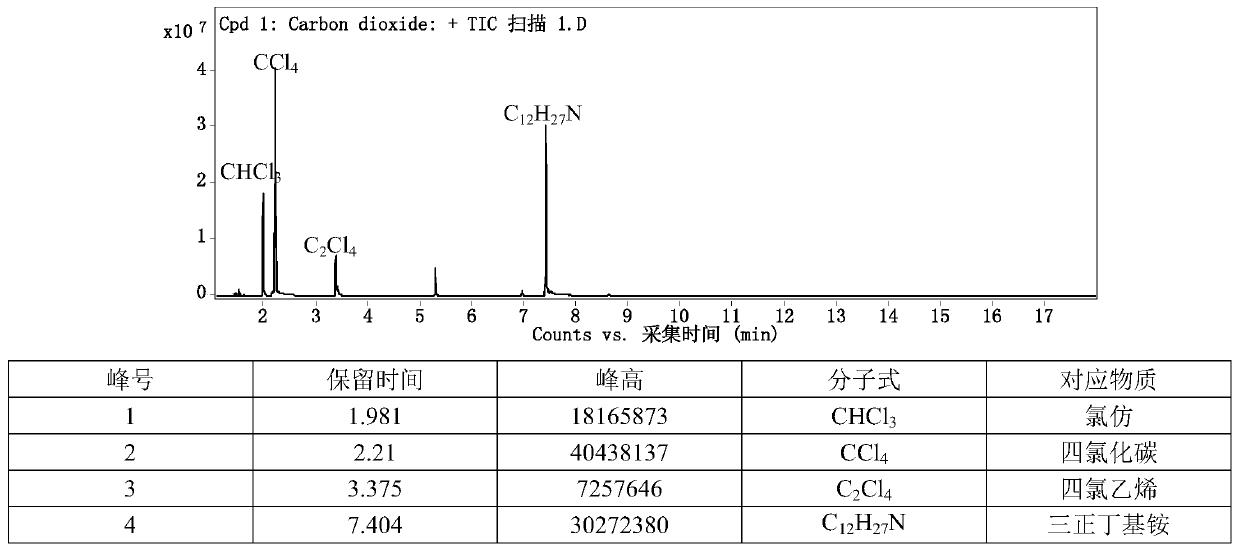 Chlorine-hydrogen exchange method for converting carbon tetrachloride into chloroform