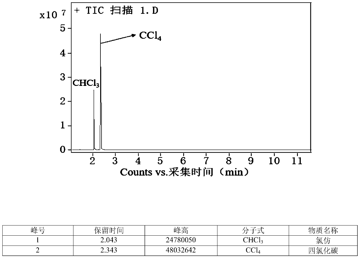 Chlorine-hydrogen exchange method for converting carbon tetrachloride into chloroform