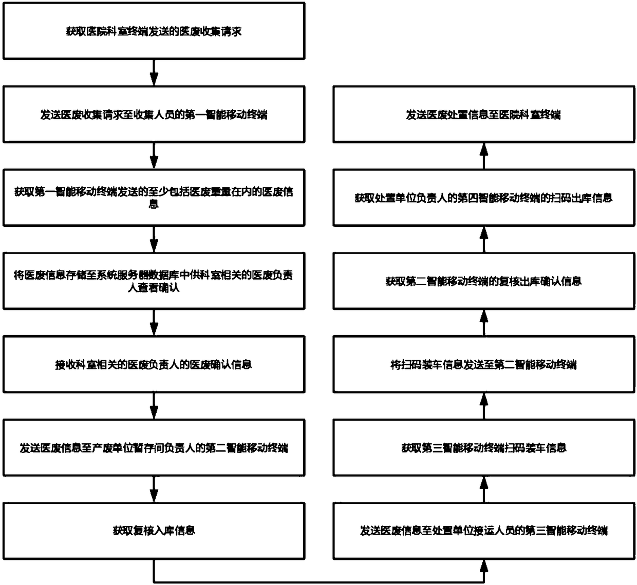 Medical waste weighing and recycling method and system