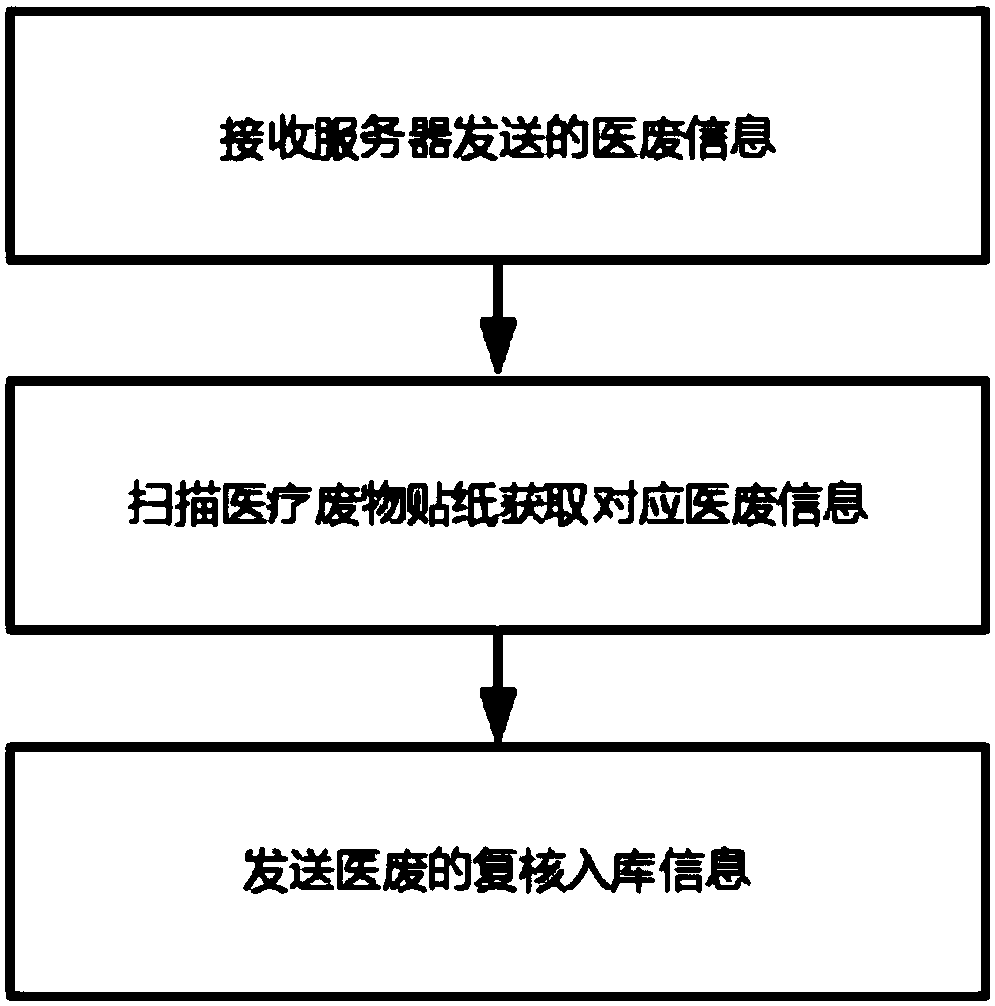 Medical waste weighing and recycling method and system