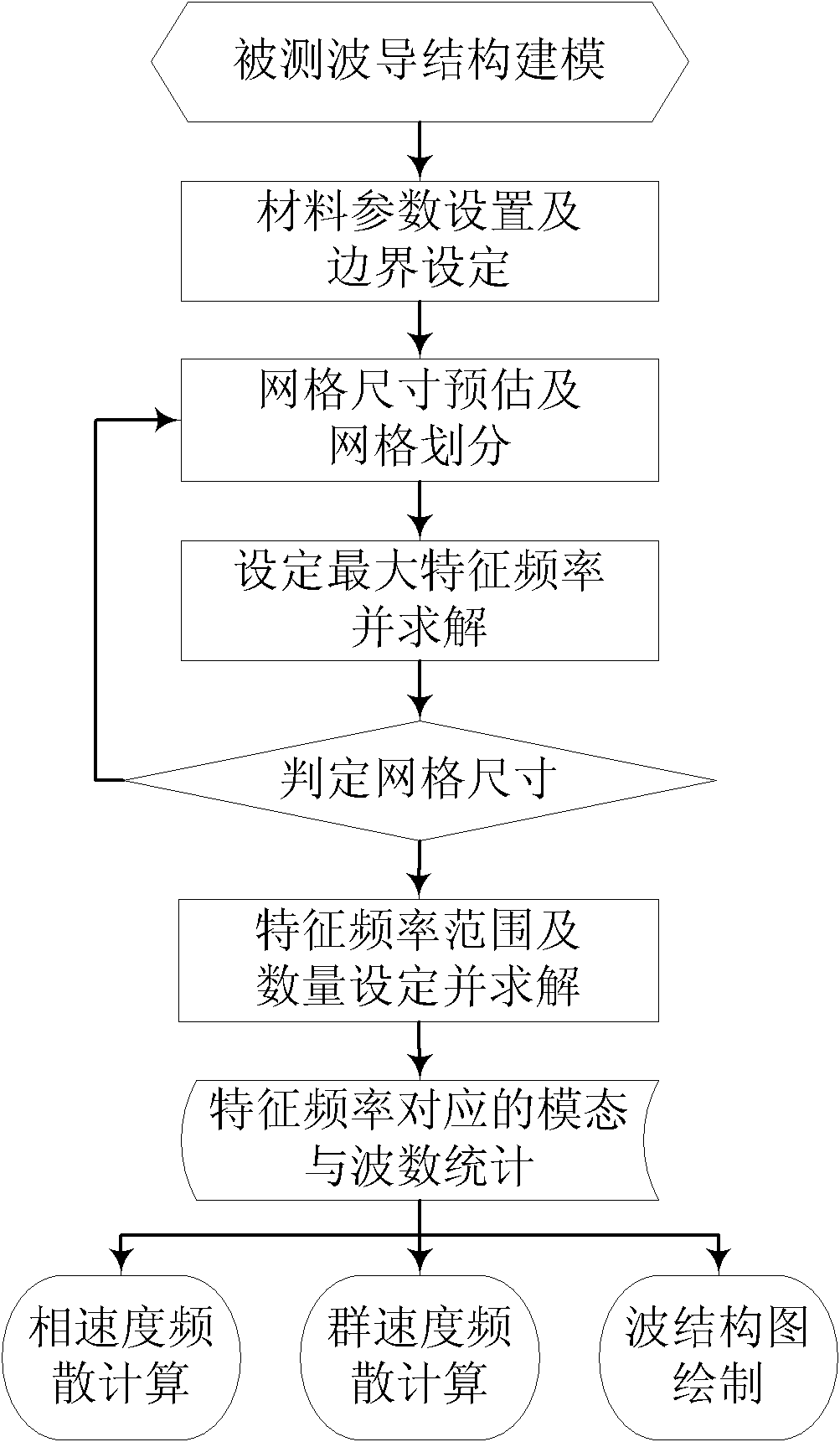 Method for calculating ultrasonic guided wave frequency dispersion relationship based on characteristic frequency method