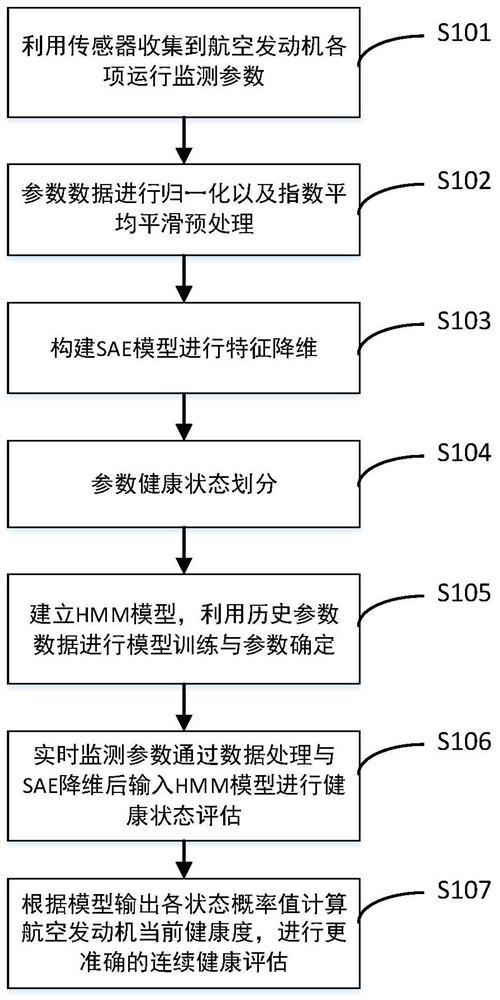 Aero-engine continuous health state evaluation method based on SAE-HMM