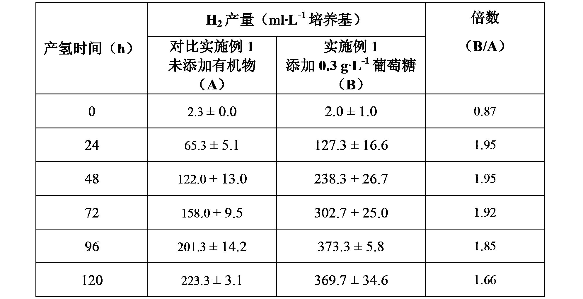 Method for raising hydrogen production efficiency of microalgae