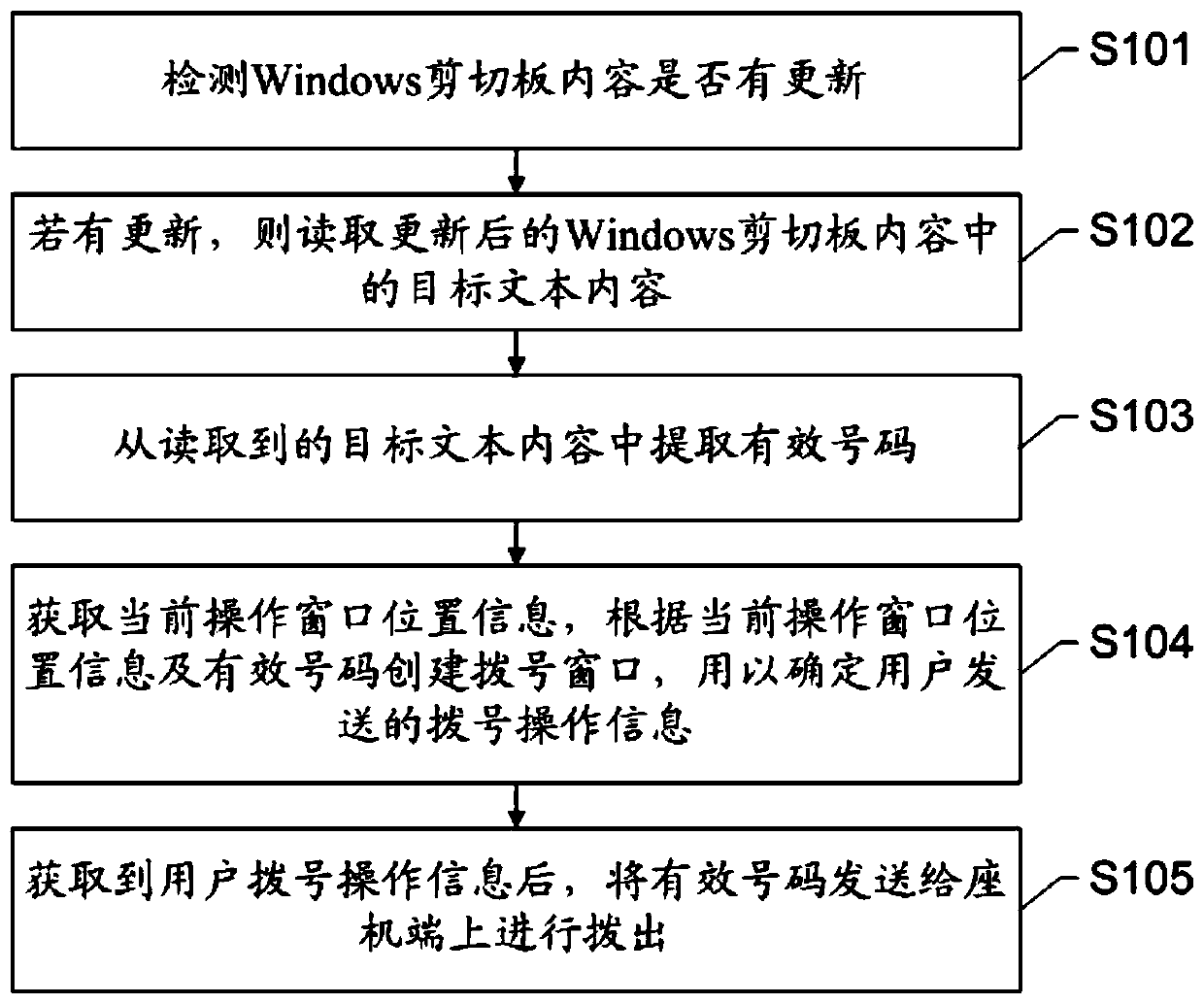 Number calling method and device based on Windows clipboard and electronic equipment