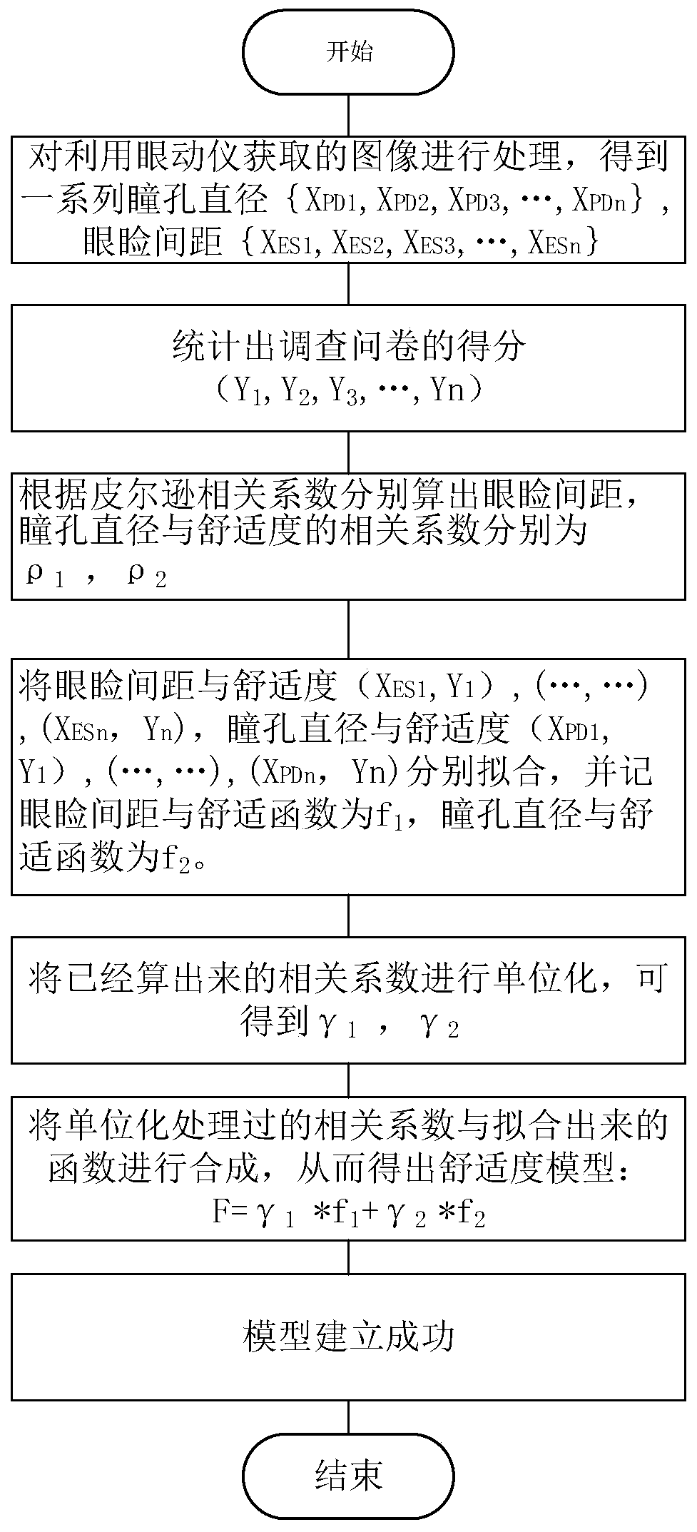 Glasses comfort evaluation method based on eye image