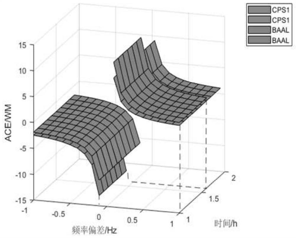 An Intelligent Frequency Control Method Considering Multidimensional Frequency Control Performance Criteria