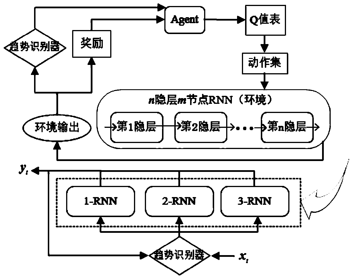 Reinforcement learning unit matching recurrent neural network system and training and prediction method thereof