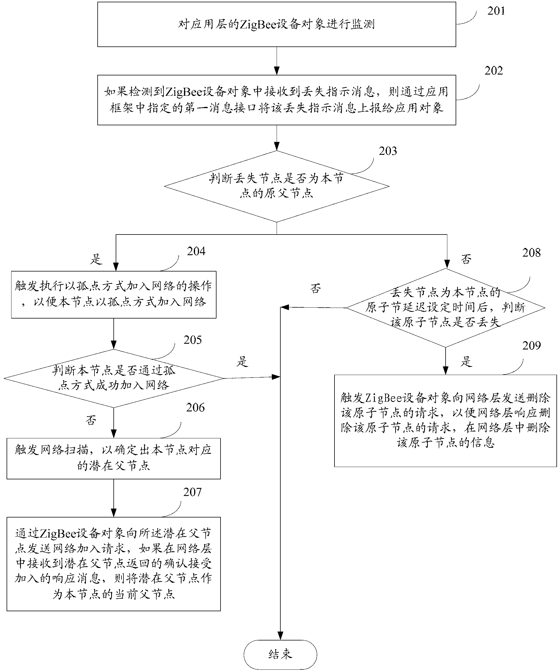 ZigBee protocol-based method and system for processing lost node