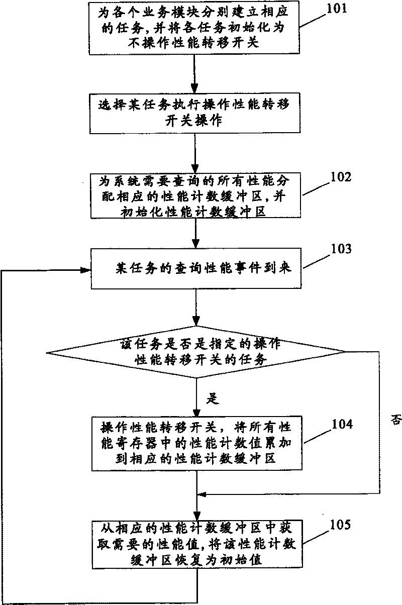 A processing method for performance of high-density integration chip